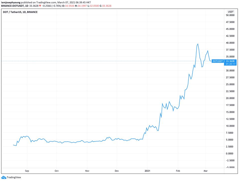 Polkadot price DOT price