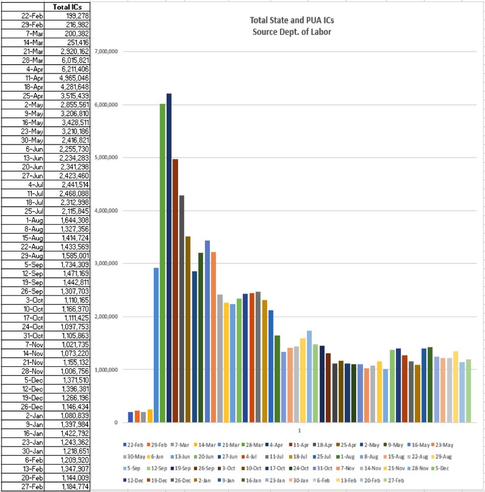 The latest weekly employment data still show nearly +1.2 million new unemployment claims
