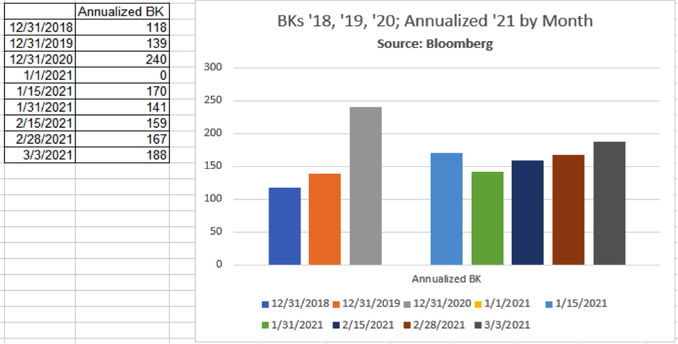 BKs slowed for much of last half of 2020 due to the Fed’s propping up of zombie companies