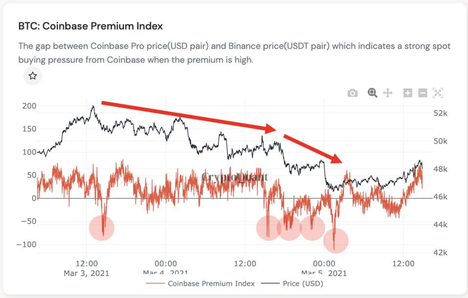 比特币，比特币价格，Coinbase，图表