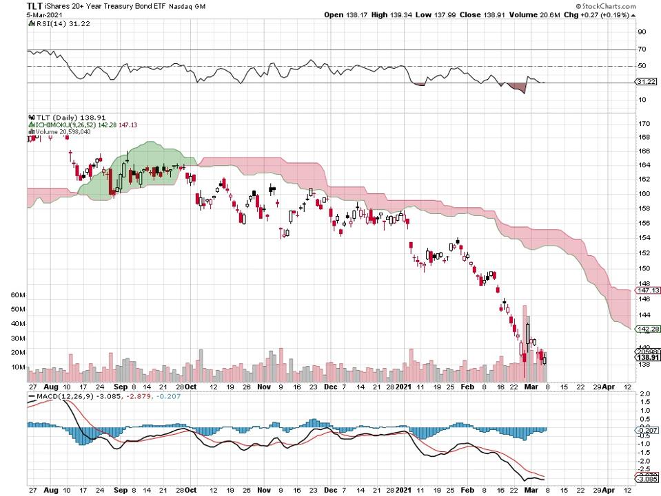 Bond Yields Up Tech Stocks Down 5 Price Charts