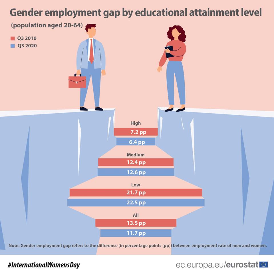 Gender employment gap across the EU (in pp).