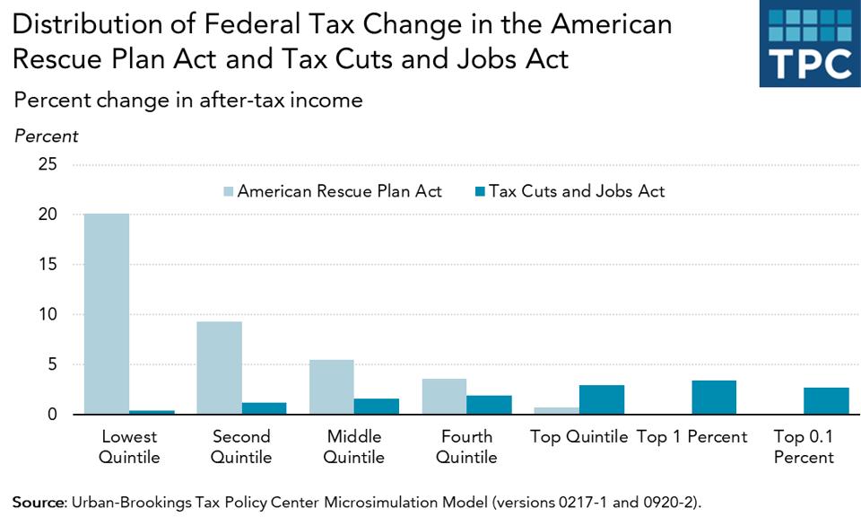 The pandemic relief bill cuts taxes for more for low- and middle-income households than the 2017 TCJA did