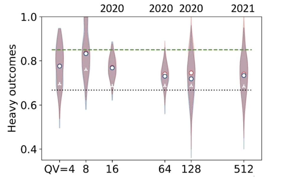 Honeywell quantum volume outcome results for QV 512 in 2021 and earlier years (heavy output are outputs above the median). All tests are above the 2/3 threshold needed to pass the respective Quantum Volume. Circles indicate heavy outcome averages, and the violin plots show the histogram distributions. Data colored in blue show system performance results and red shows modeled, noise-included simulation data (which should be near perfect).