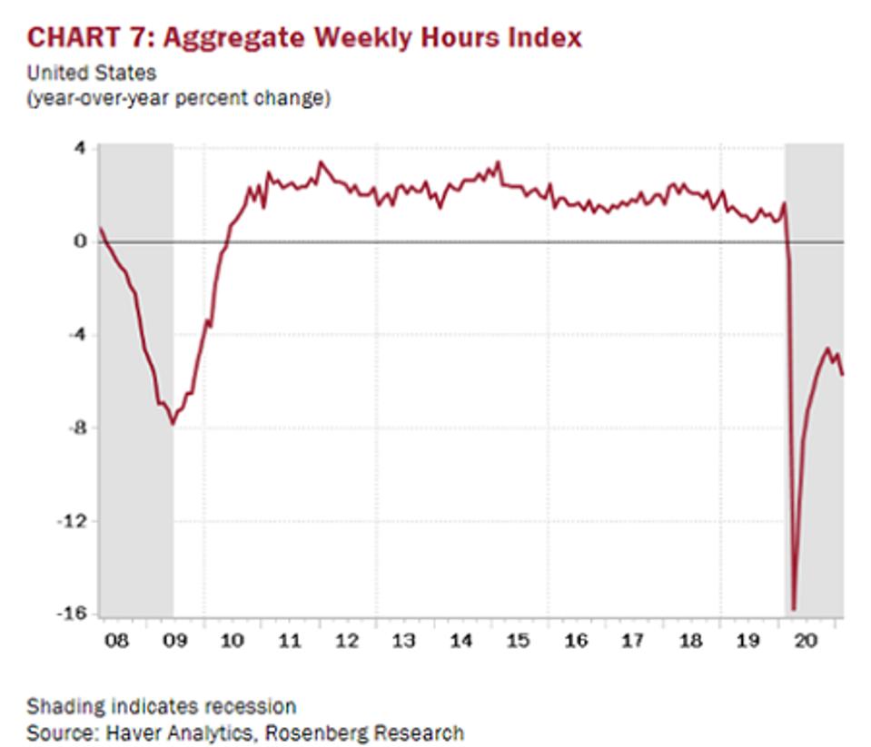 Source: Rosenberg Research