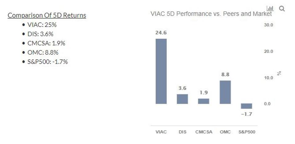 Cổ phiếu ViacomCBS Cổ phiếu ViacomCBS