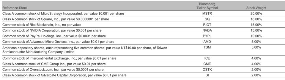 List of stocks in JPMorgan's Cryptocurrency Exposure Basket