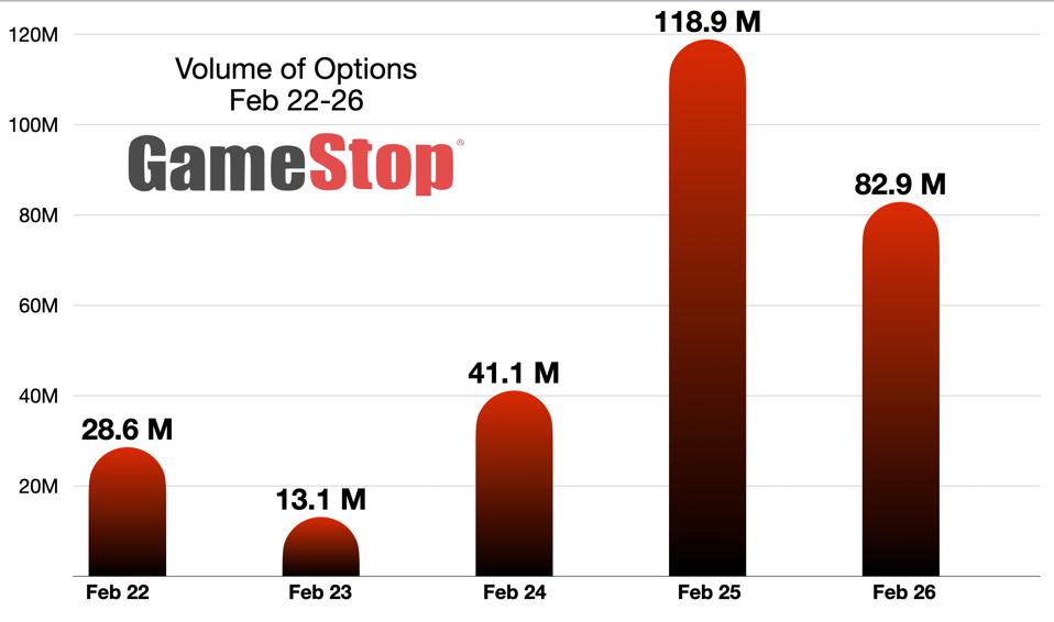 GameStop, The Second Surge: Anatomy Of A ‘Gamma Swarm’