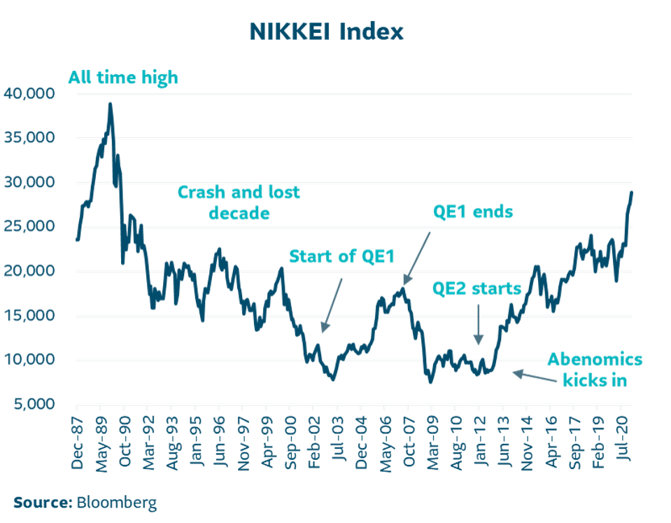 NIKKEI Index from December 1987 through July 2020
