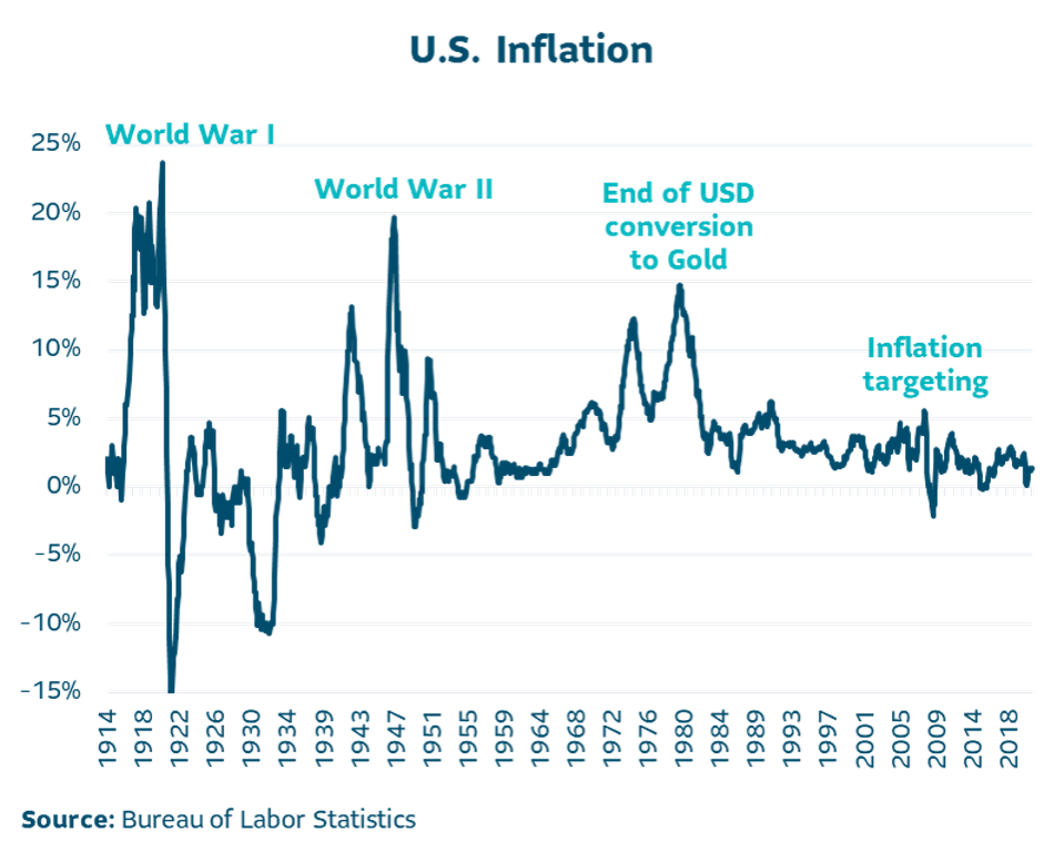 US Inflation from 1914 through 2018