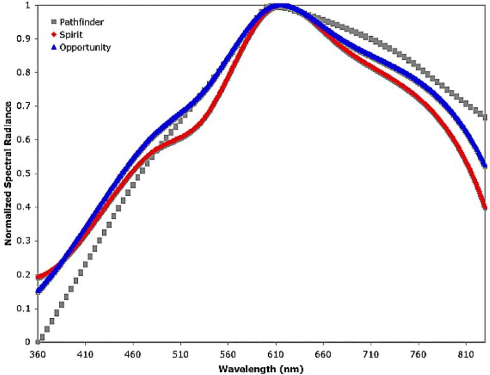 The light received on Mars's surface is severely suppressed in shorter (bluer) wavelengths