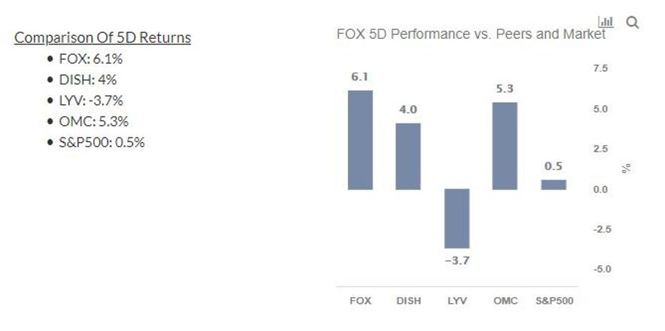 Cổ phiếu Fox Cổ phiếu Fox