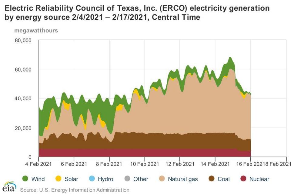 ERCOT chart shows electricity generation by power source during the depth of the February arctic freeze event that led to blackouts across the state of Texas.