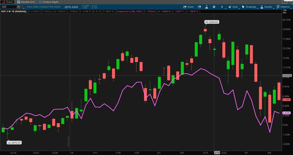 Nguồn dữ liệu: Nasdaq. Nguồn biểu đồ: Nền tảng thinkorswim®.