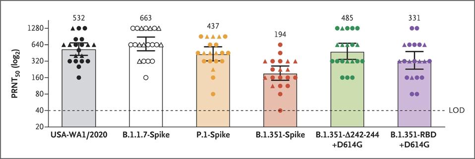 Figure 1. Serum Neutralization of Variant Strains of SARS-CoV-2 after the Second Dose of BNT162b2 Vaccine.