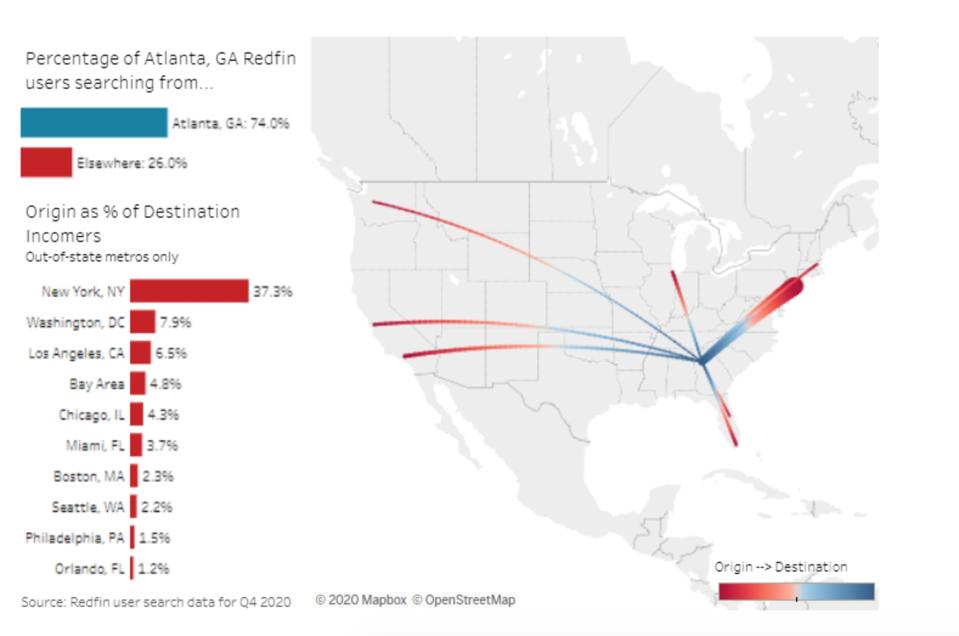 Redfin real estate COVID migration map