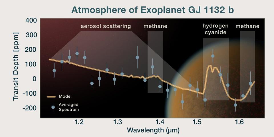 Este gráfico muestra el espectro atmosférico de un exoplaneta rocoso del tamaño de la Tierra, GJ 1132 b, que se superpone a la impresión artística del planeta. La línea naranja representa el espectro del modelo. En comparación, el espectro observado se muestra como puntos azules que representan la media de los puntos de datos, junto con sus barras de error. Este análisis corresponde a GJ 1132 b por ser predominantemente una atmósfera de hidrógeno con una mezcla de metano y cianuro de hidrógeno. El planeta también contiene un aerosol que hace que la luz se disperse.