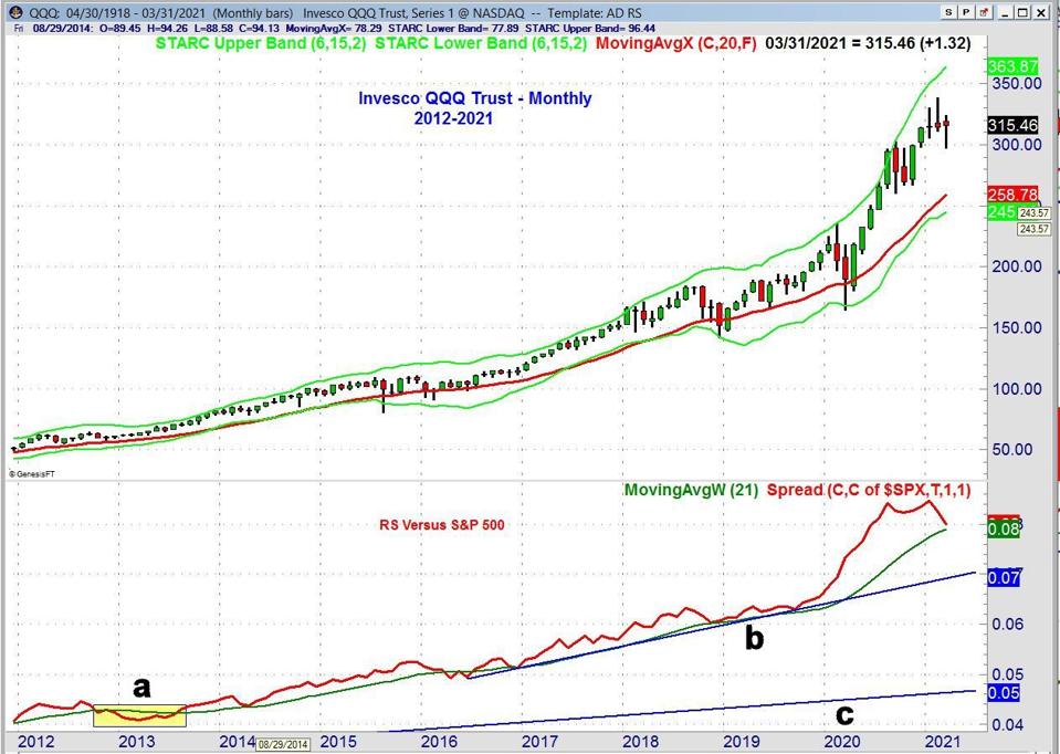 QQQ Monthly