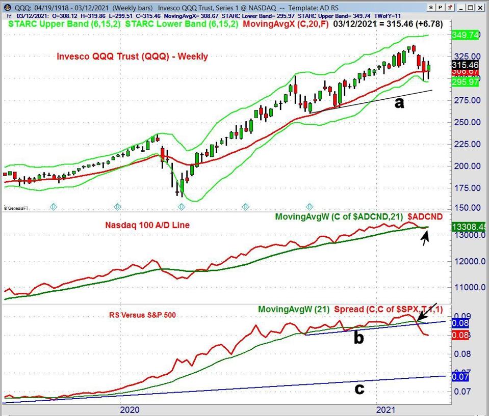 QQQ Weekly