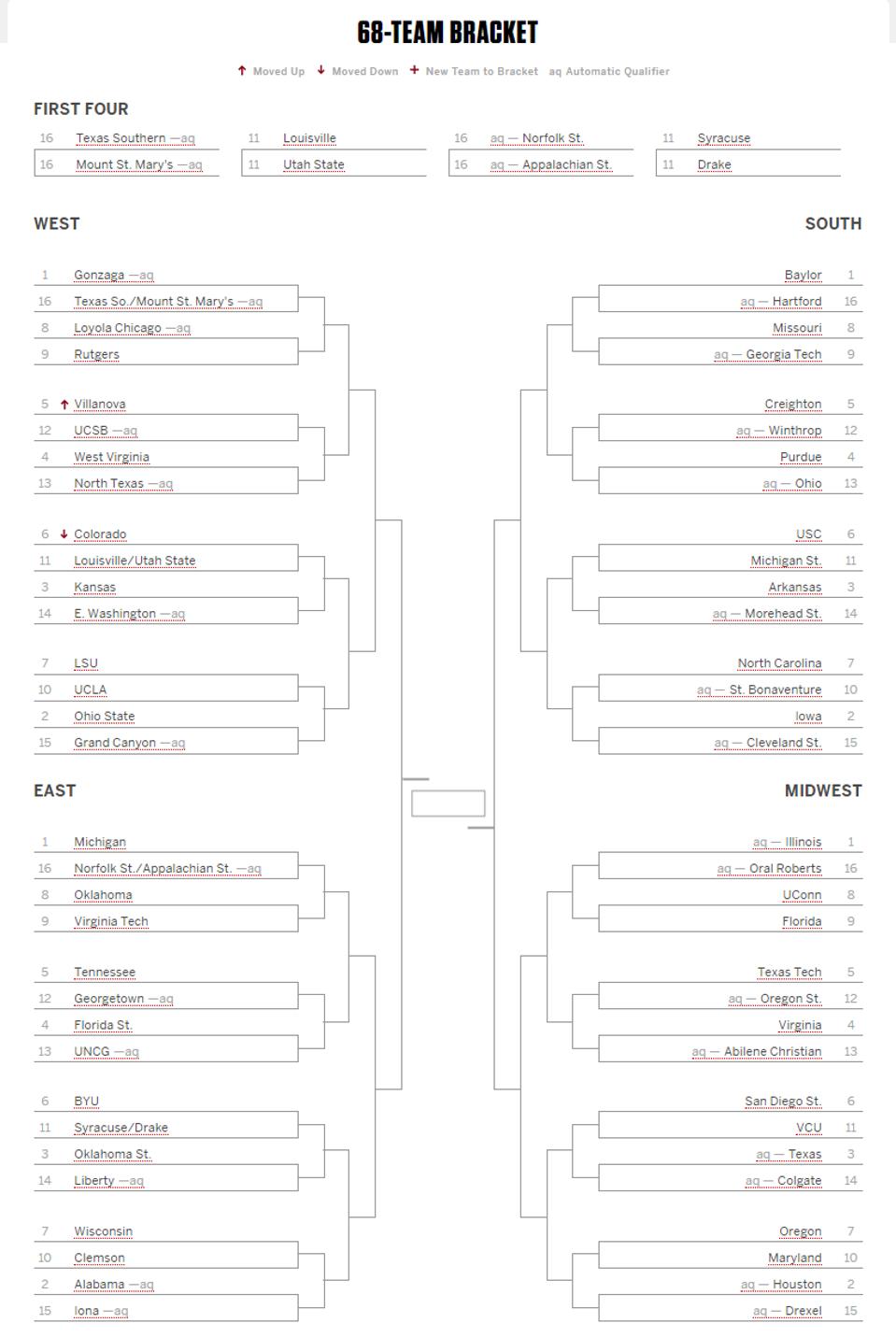 Updated NCAA Tournament Bracket Following 2025 March Madness Selection Show