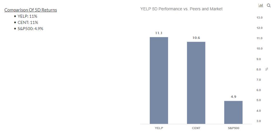 Cổ phiếu Yelp Cổ phiếu Yelp