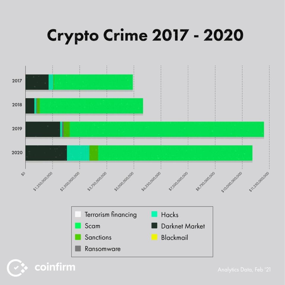 Crypto Crime '17 - '20