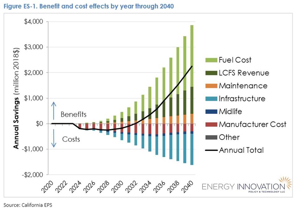 Benefit and cost effects of California's Advanced Clean Trucks Rule by year through 2040