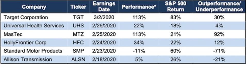 Earnings Update Performance of Stocks