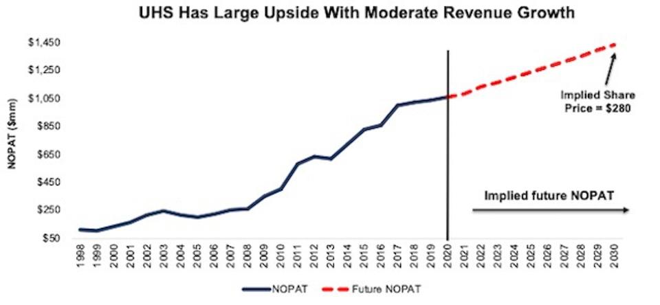 Earnings Update UHS Valuation Scenario