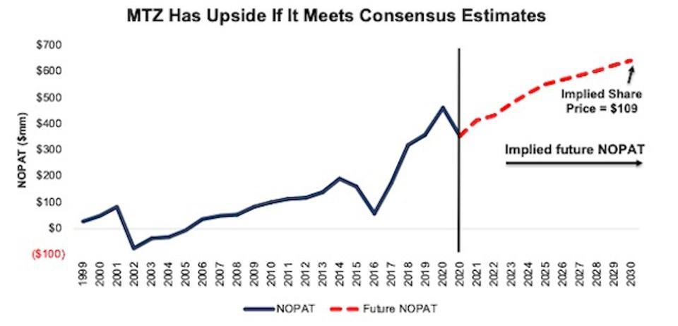 Earnings Update MTZ Valuation Scenario