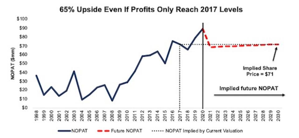 Earnings Update SMP Valuation Scenario