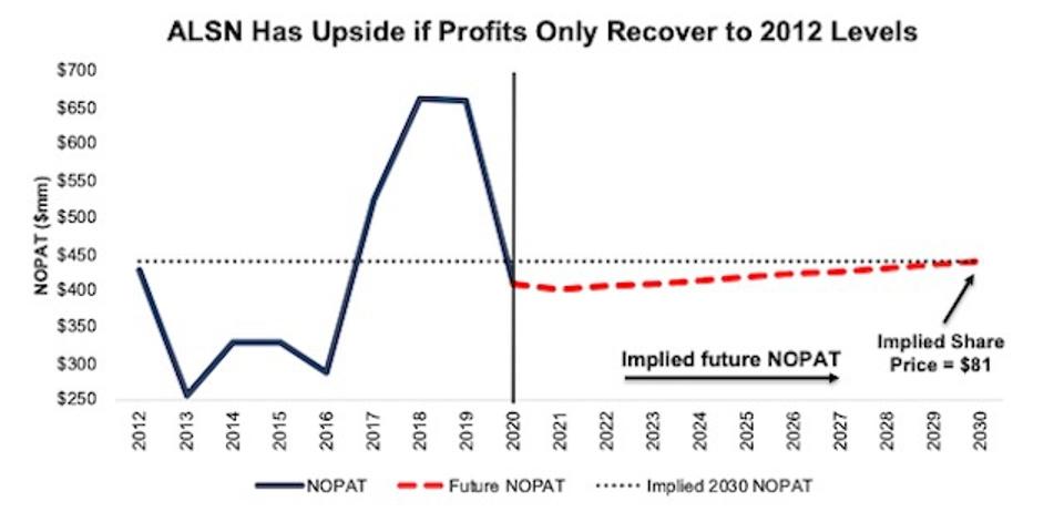 Earnings Update ALSN Valuation Scenario