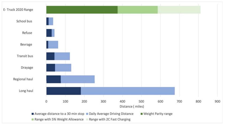 Electric trucks can have sufficient range for most applications without materially compromising payload