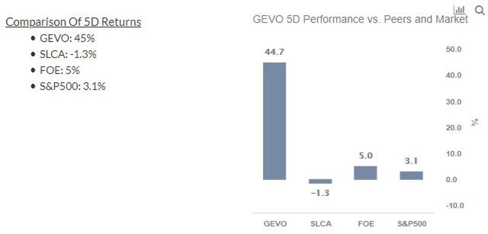 cổ phiếu của Gevo Inc. cổ phiếu của Gevo Inc.