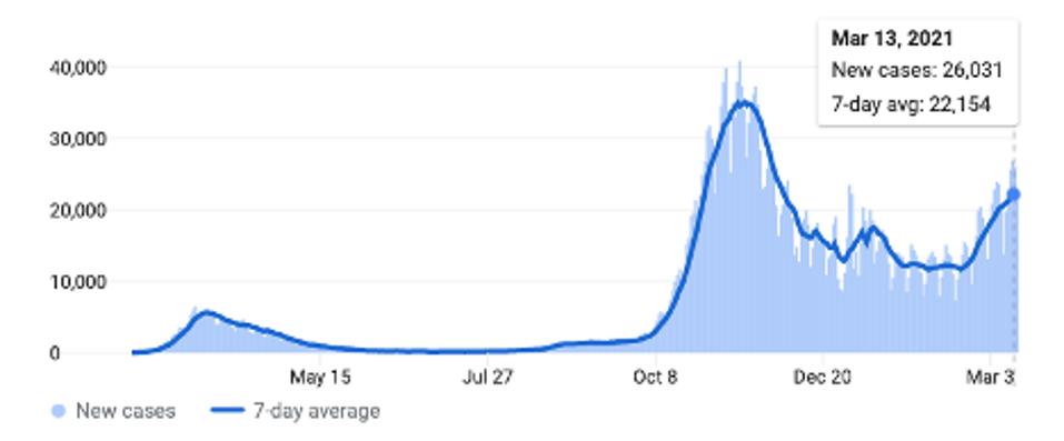 Graph showing number of new Covid cases per day in Italy