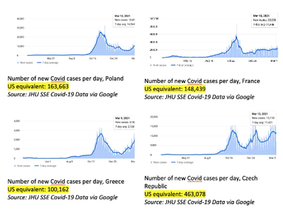 Number of new Covid cases per day in Poland, France, Greece, and the Czech Republic and the equivalent number of cases in the United States.
