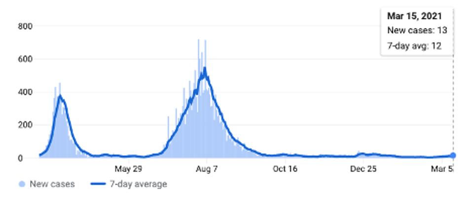 Number of new Covid cases per day, Australia
