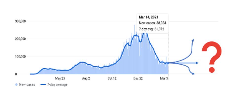 Number of new Covid cases per day, USA, with potential future path indicated by arrows.