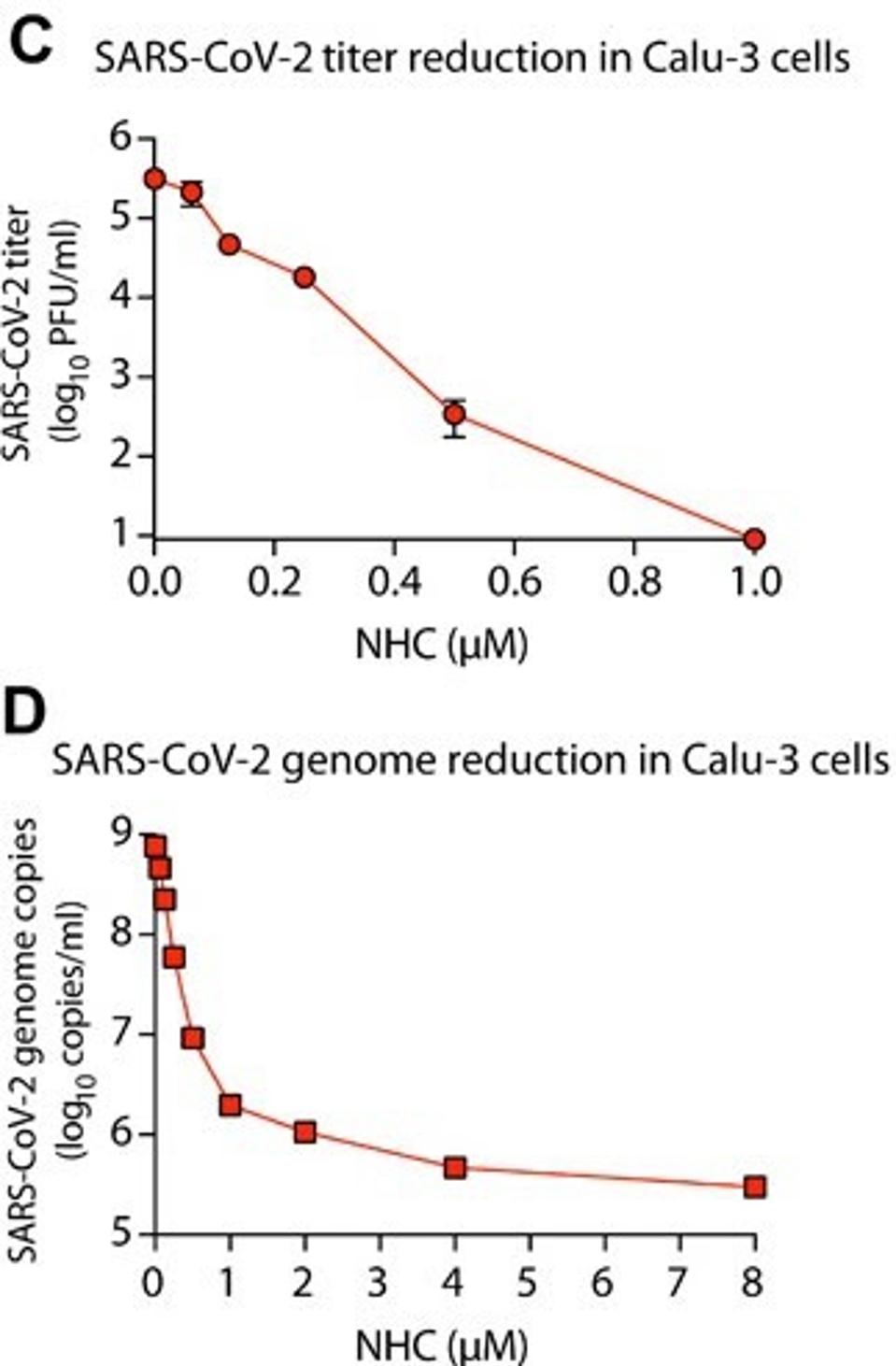 Reduction in SARS-CoV-2 titers after use of Molnupiravir