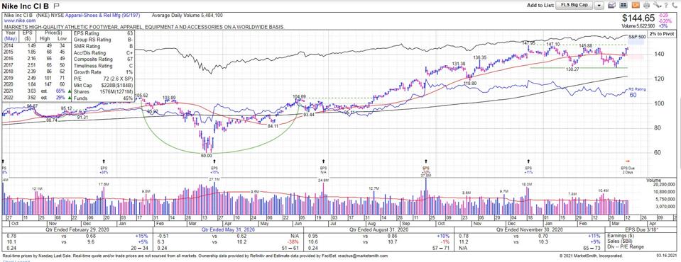 Charts & Data Courtesy MarketSmith Incorporated