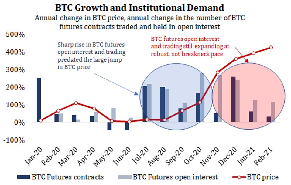 BTC价格的年度变化，BTC期货合约的交易并以未平仓合约持有