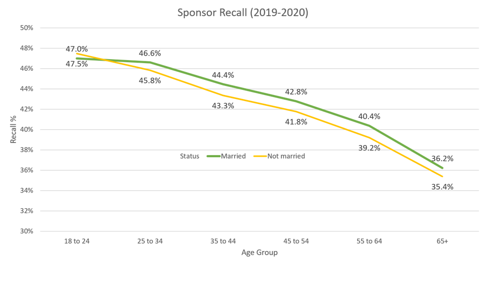 Age and sponsor recall