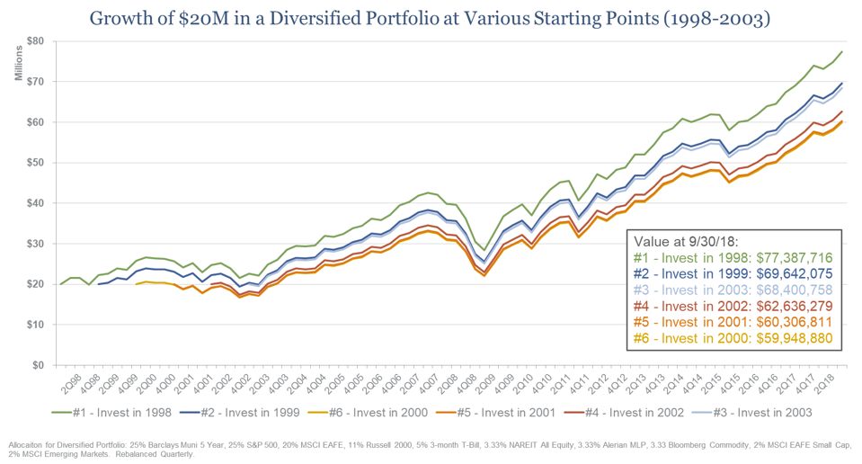 Investing before a bear market usually works out fine.
