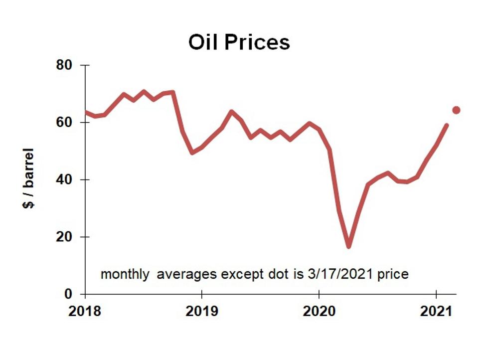Chart of oil prices from 2018 through March 2021