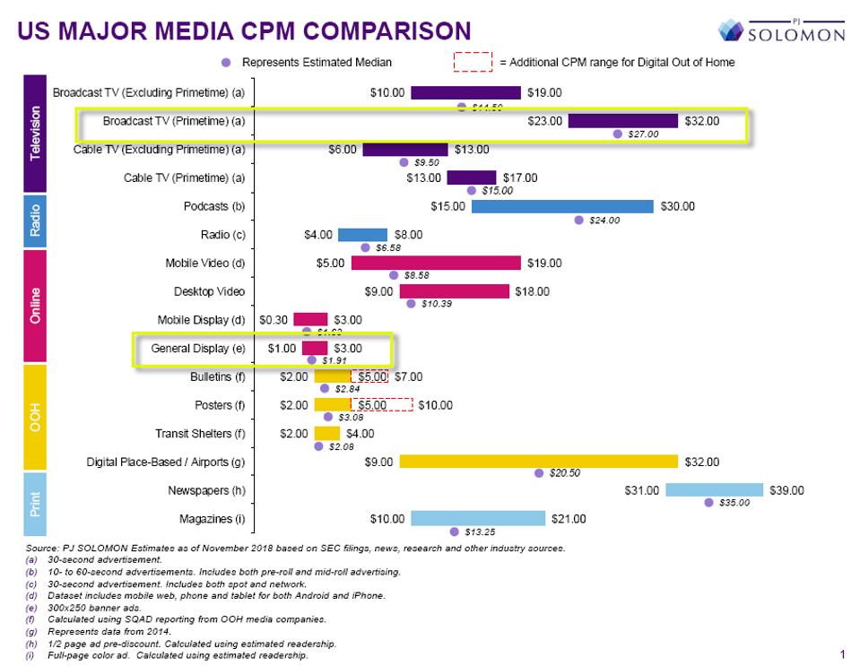 comparison of major media CPMs