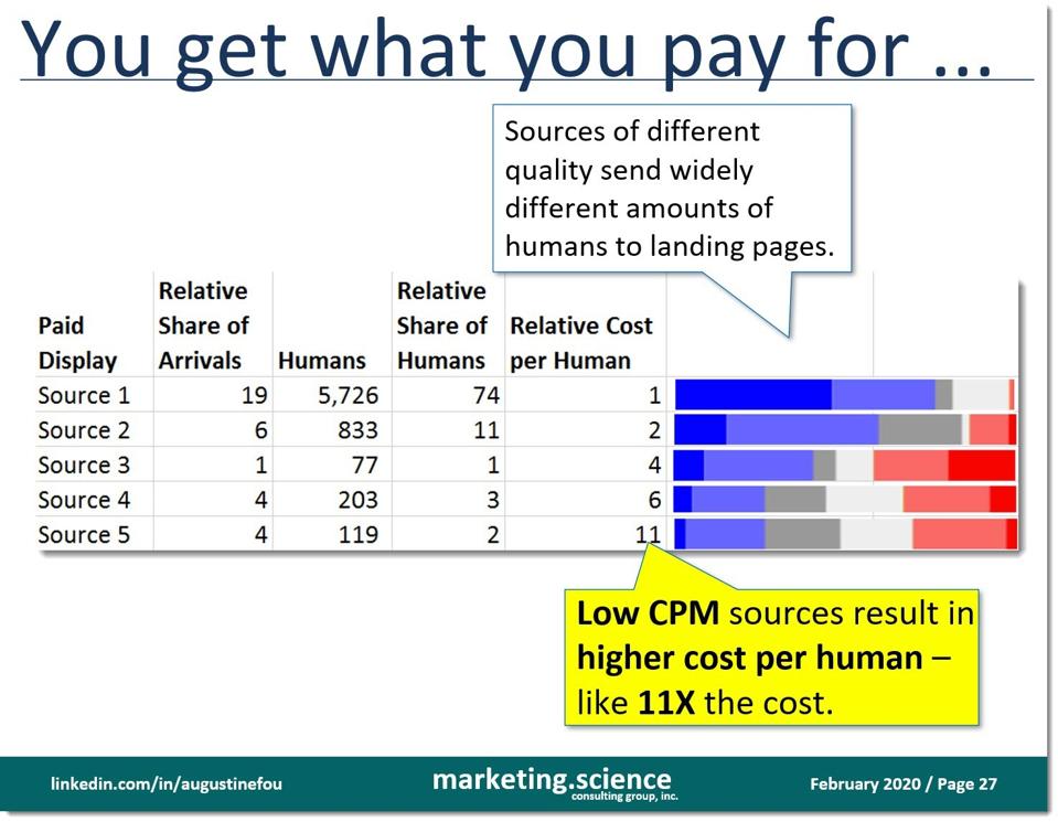 comparaison des CPM humains (hCPM) entre différentes sources d'annonces graphiques