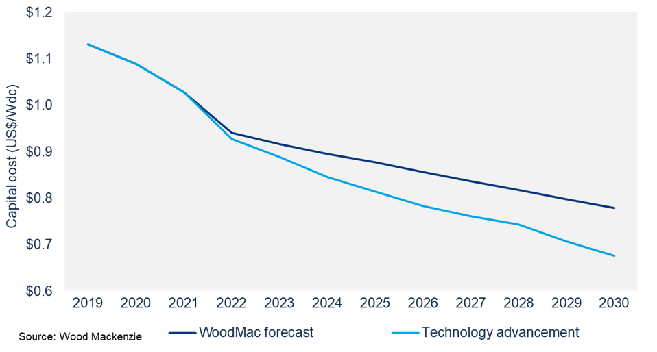 We forecast solar capital costs will fall by up to 25% this decade