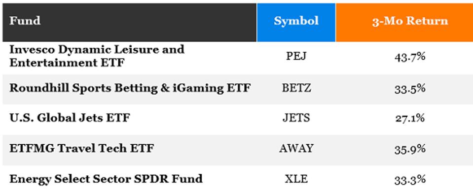 4 "Mở lại" ETFs