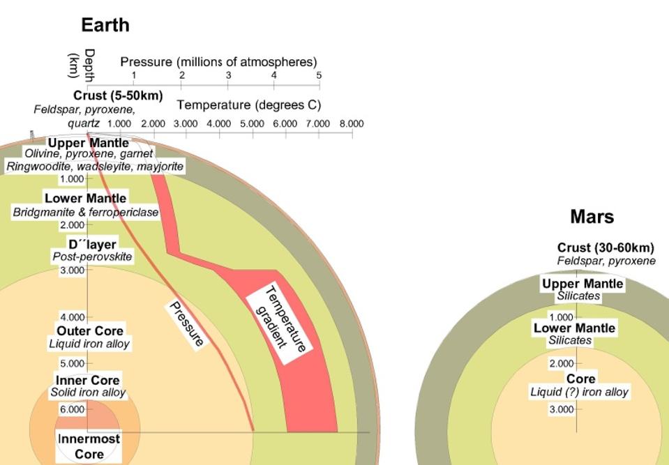 Sezione geologica della Terra, che mostra gli strati sub-superficiali e la composizione minerale, e Marte.