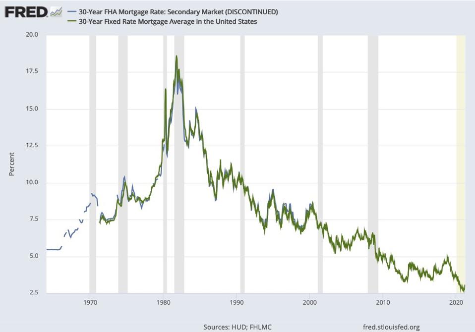 Graph shows that history has mortgage rates well above current level
